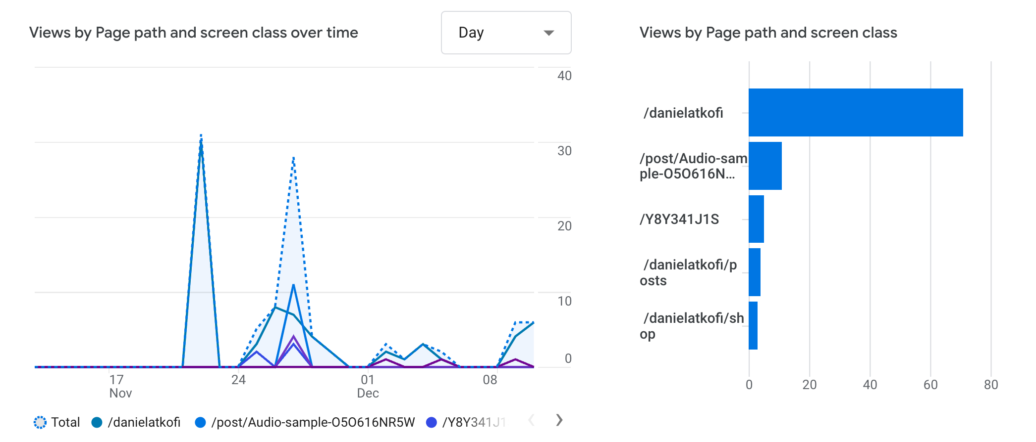 Ko-fi Google analytics pages and screens