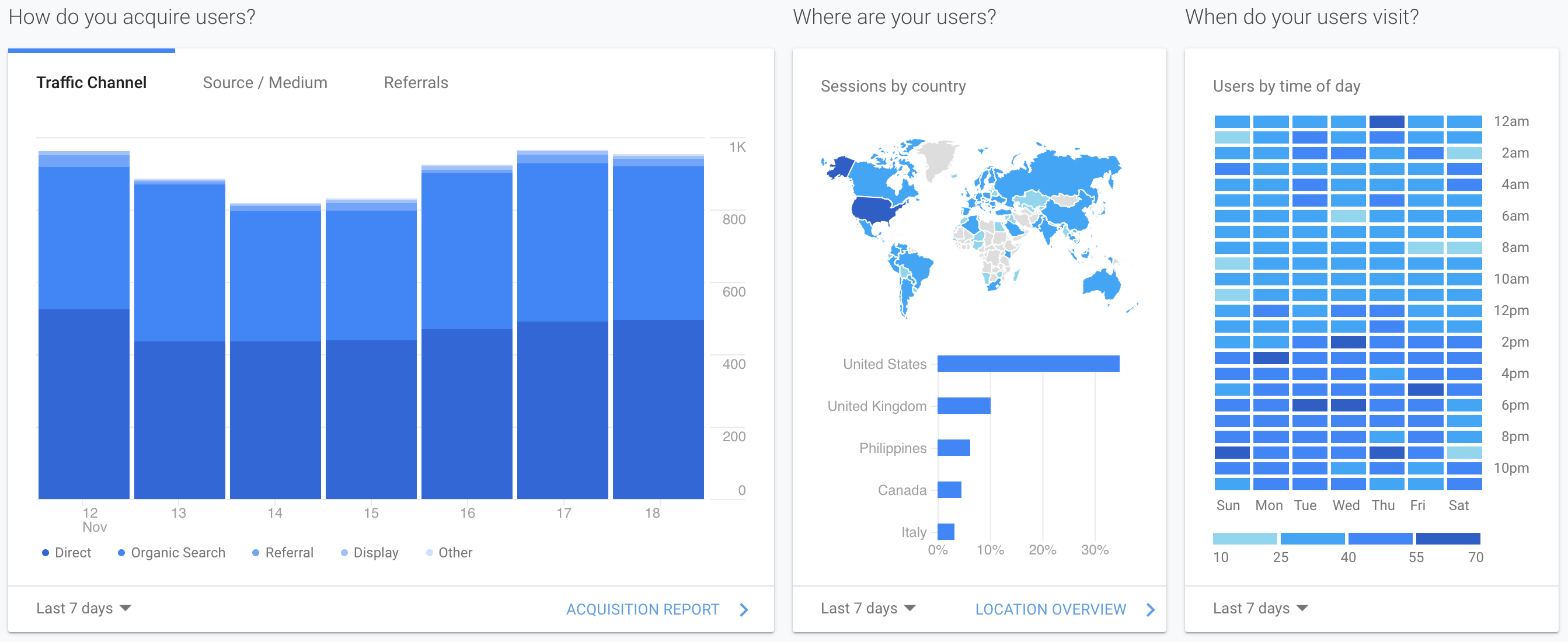 Ko-fi Google analytics Dashboard